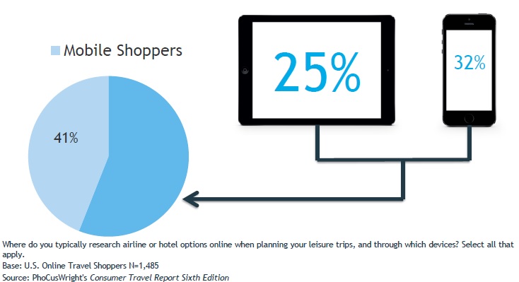 Mobile Shoppers